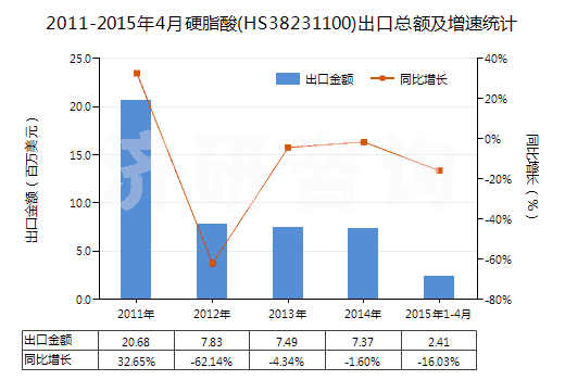 2011-2015年4月硬脂酸(HS38231100)出口總額及增速統(tǒng)計(jì)